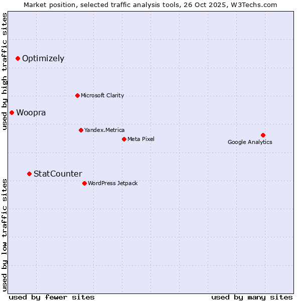 Market position of StatCounter vs. Optimizely vs. Woopra