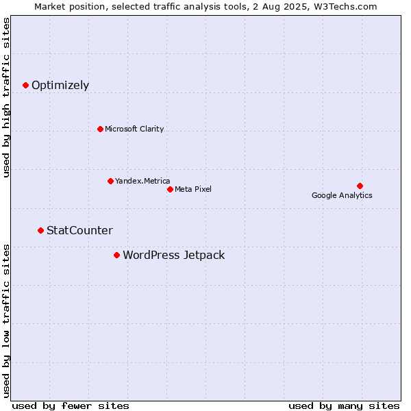 Market position of WordPress Jetpack vs. StatCounter vs. Optimizely