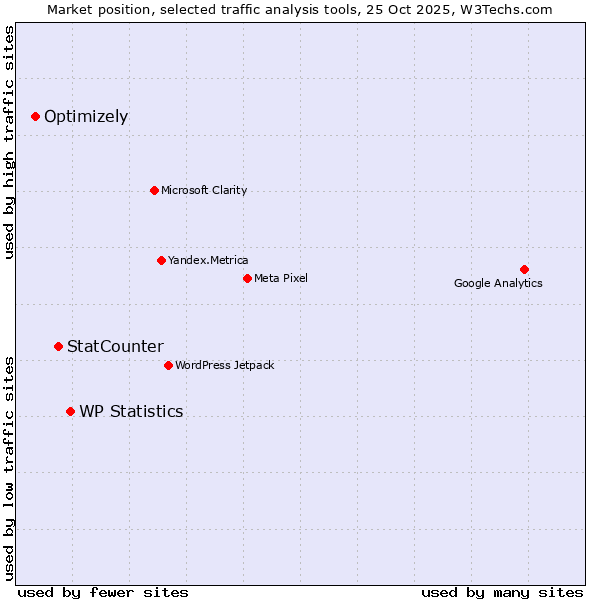 Market position of WP Statistics vs. StatCounter vs. Optimizely