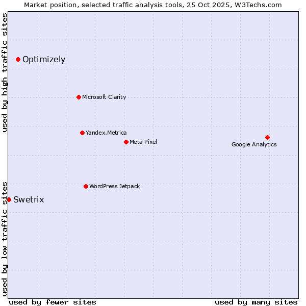 Market position of Optimizely vs. Swetrix