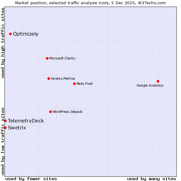 Market position of Optimizely vs. Swetrix vs. TelemetryDeck