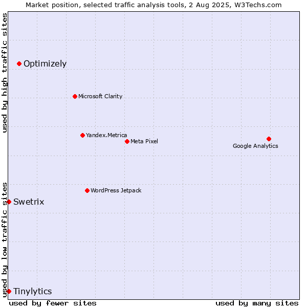 Market position of Optimizely vs. Tinylytics vs. Swetrix