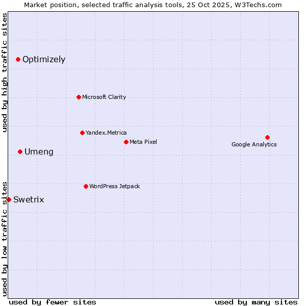 Market position of Umeng vs. Optimizely vs. Swetrix