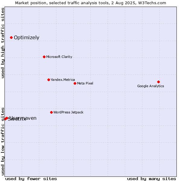 Market position of Optimizely vs. Usermaven vs. Swetrix