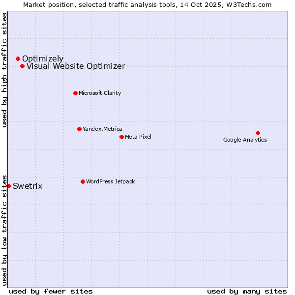 Market position of Visual Website Optimizer vs. Optimizely vs. Swetrix