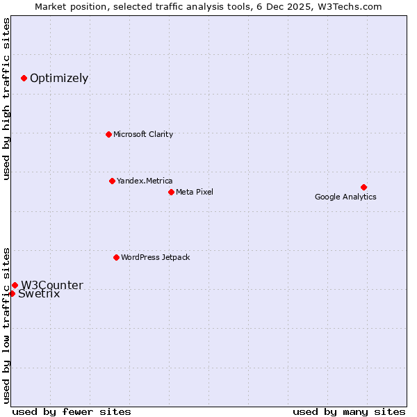 Market position of Optimizely vs. W3Counter vs. Swetrix