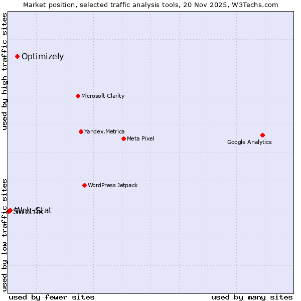 Market position of Optimizely vs. Web-Stat vs. Swetrix