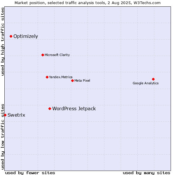 Market position of WordPress Jetpack vs. Optimizely vs. Swetrix