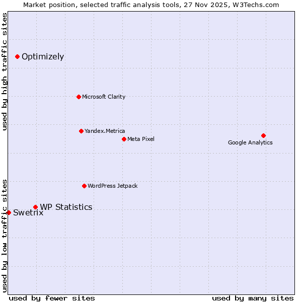 Market position of WP Statistics vs. Optimizely vs. Swetrix