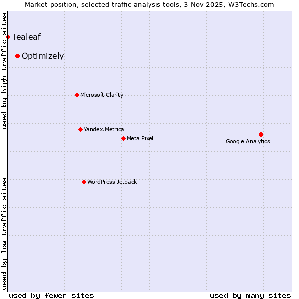 Market position of Optimizely vs. Tealeaf