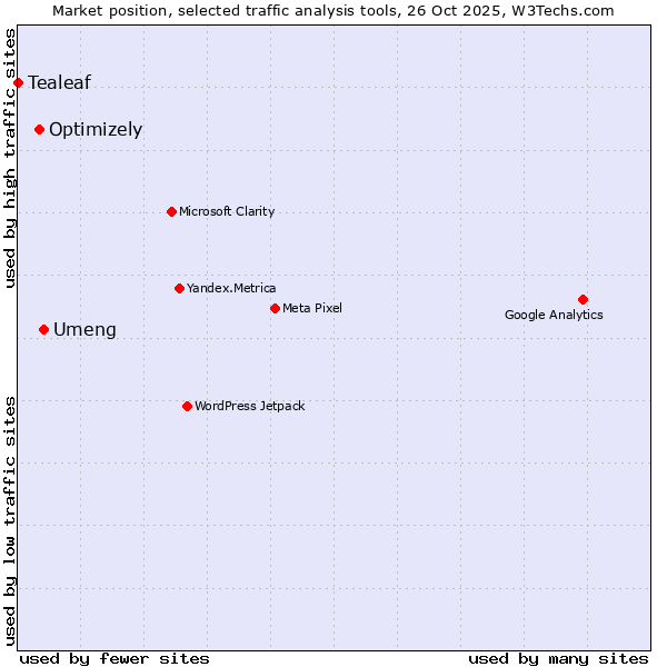 Market position of Umeng vs. Optimizely vs. Tealeaf