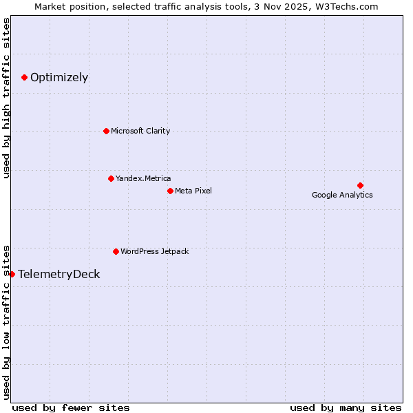Market position of Optimizely vs. TelemetryDeck