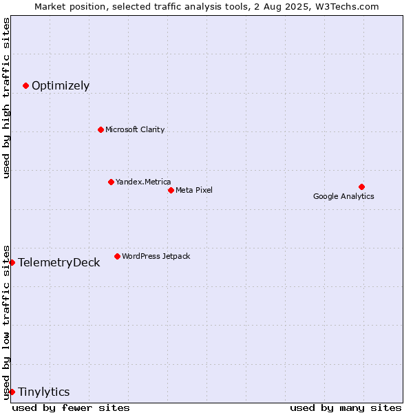 Market position of Optimizely vs. Tinylytics vs. TelemetryDeck