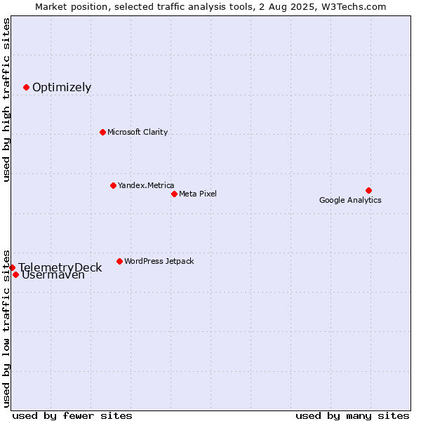 Market position of Optimizely vs. Usermaven vs. TelemetryDeck