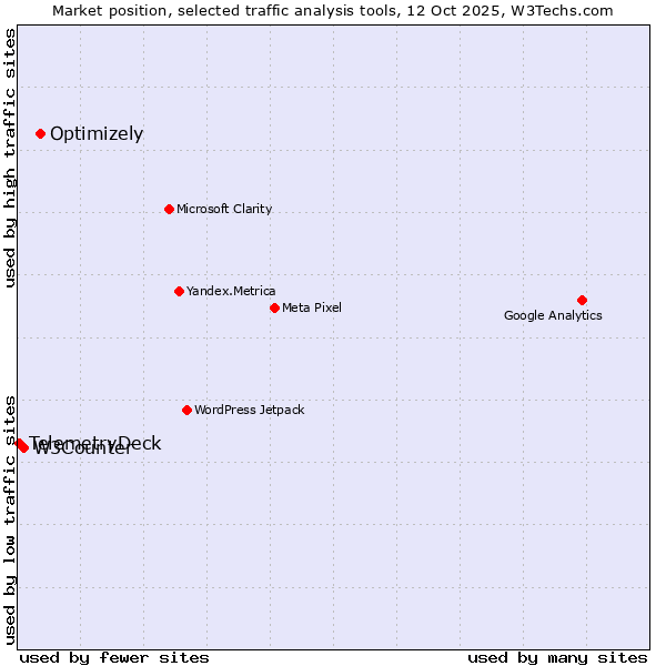 Market position of Optimizely vs. W3Counter vs. TelemetryDeck