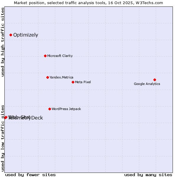 Market position of Optimizely vs. Web-Stat vs. TelemetryDeck