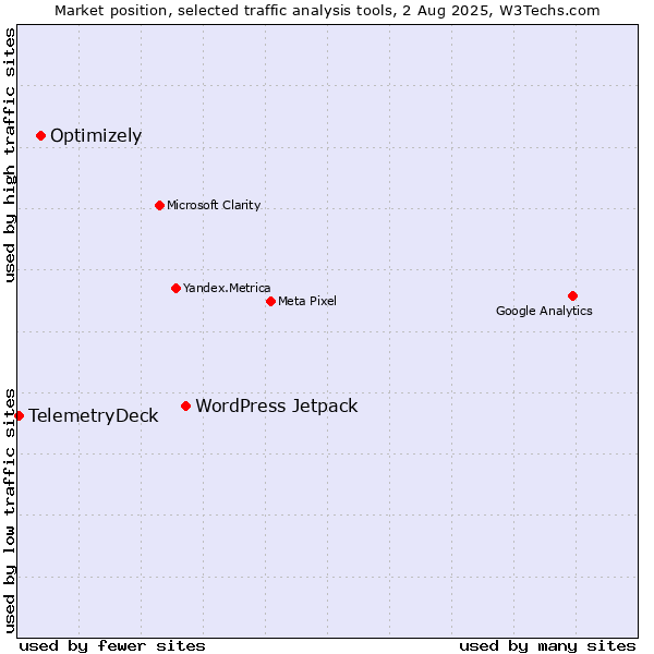 Market position of WordPress Jetpack vs. Optimizely vs. TelemetryDeck