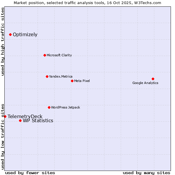 Market position of WP Statistics vs. Optimizely vs. TelemetryDeck