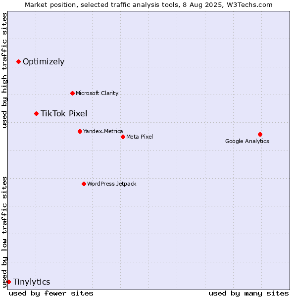 Market position of TikTok Pixel vs. Optimizely vs. Tinylytics