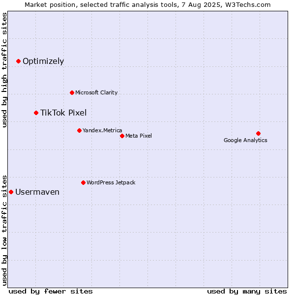 Market position of TikTok Pixel vs. Optimizely vs. Usermaven