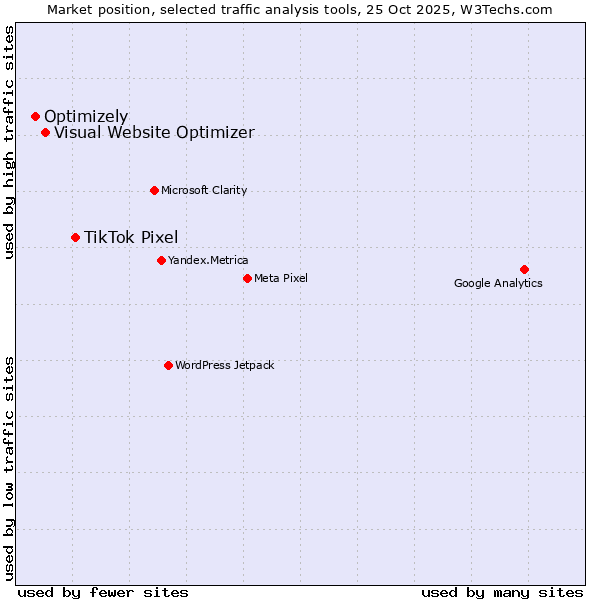 Market position of TikTok Pixel vs. Visual Website Optimizer vs. Optimizely