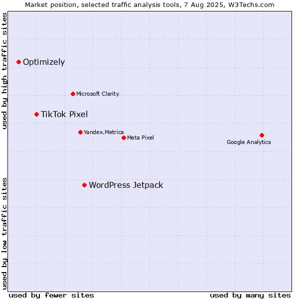 Market position of WordPress Jetpack vs. TikTok Pixel vs. Optimizely