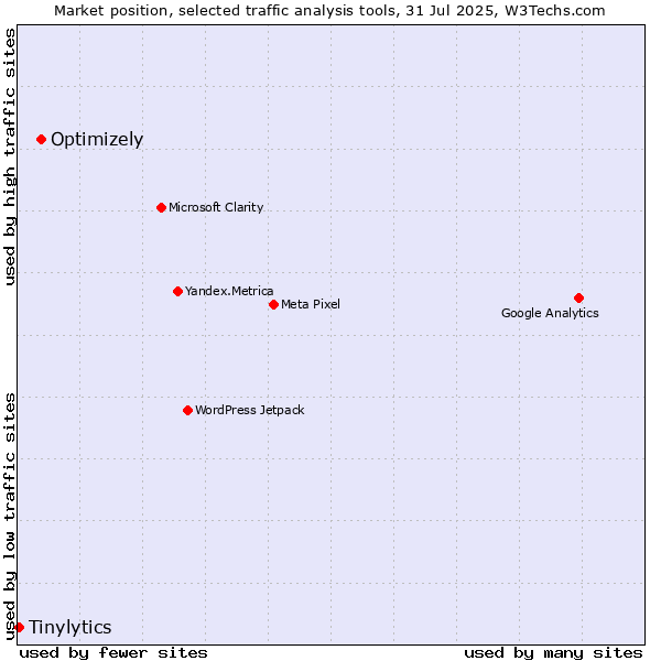 Market position of Optimizely vs. Tinylytics