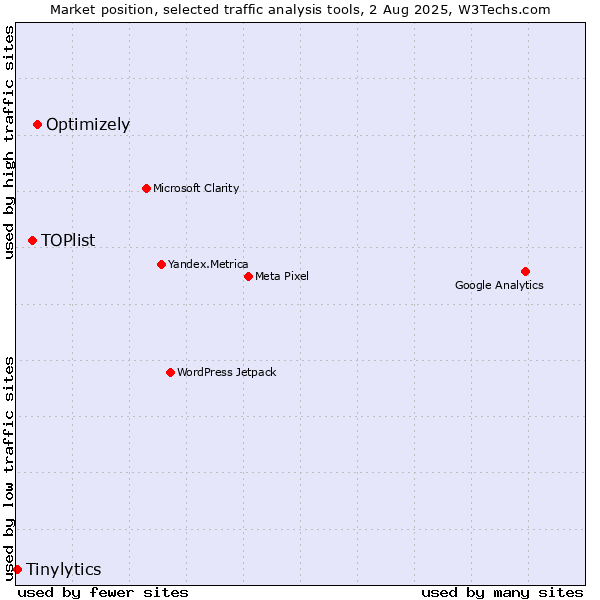 Market position of Optimizely vs. TOPlist vs. Tinylytics