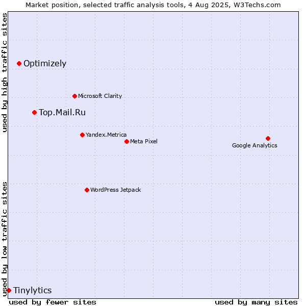 Market position of Top.Mail.Ru vs. Optimizely vs. Tinylytics