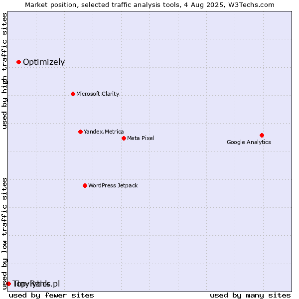 Market position of Optimizely vs. Tinylytics vs. Top-Rank.pl