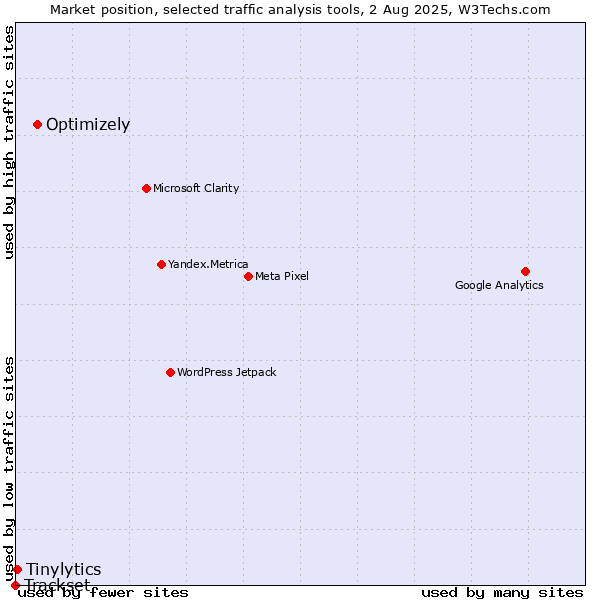Market position of Optimizely vs. Tinylytics vs. Trackset