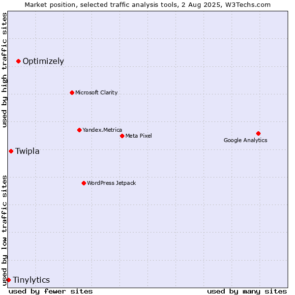 Market position of Optimizely vs. Twipla vs. Tinylytics