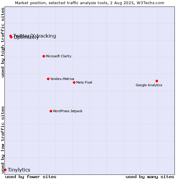 Market position of Optimizely vs. Twitter/X tracking vs. Tinylytics