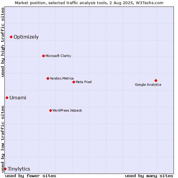 Market position of Optimizely vs. Umami vs. Tinylytics