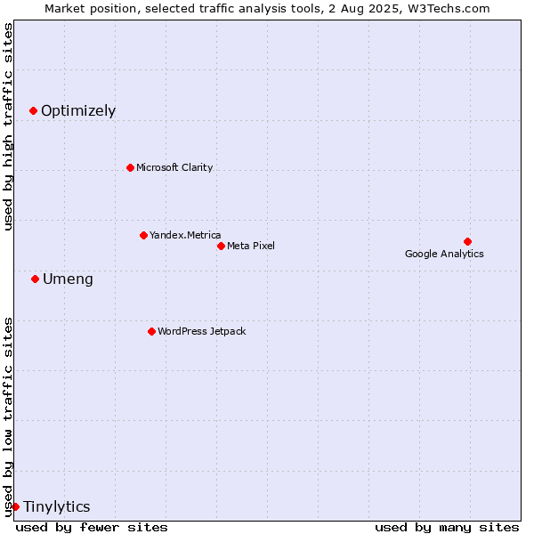 Market position of Umeng vs. Optimizely vs. Tinylytics