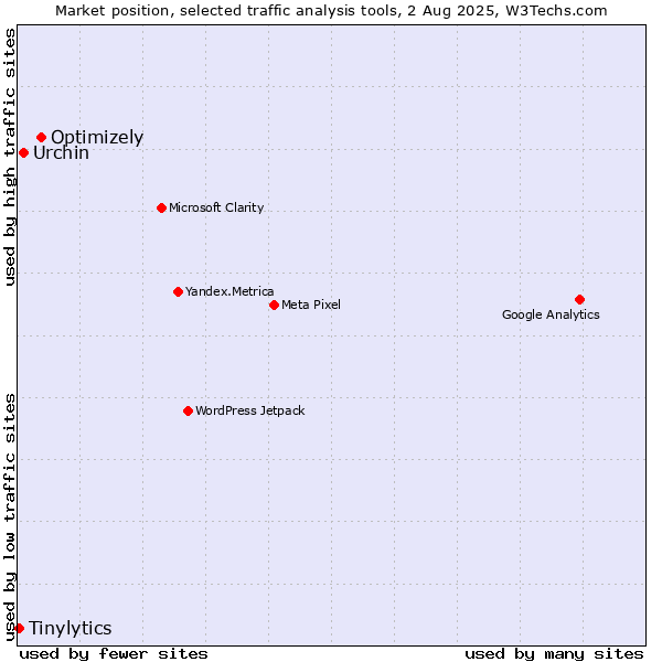 Market position of Optimizely vs. Urchin vs. Tinylytics