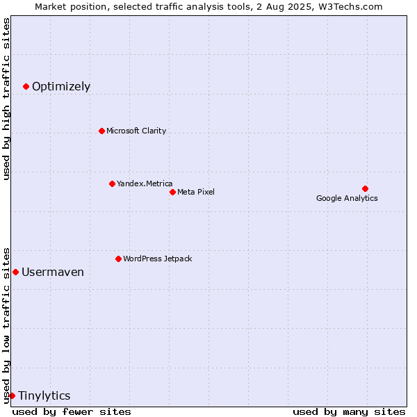 Market position of Optimizely vs. Usermaven vs. Tinylytics