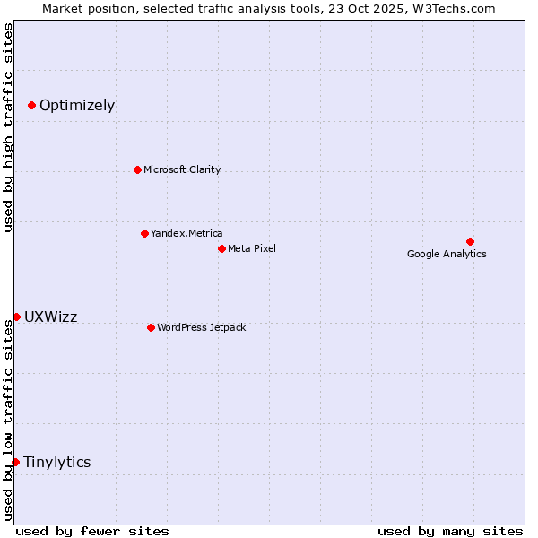 Market position of Optimizely vs. UXWizz vs. Tinylytics