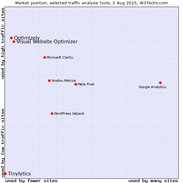 Market position of Visual Website Optimizer vs. Optimizely vs. Tinylytics