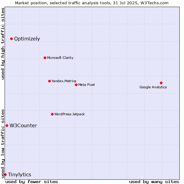 Market position of Optimizely vs. W3Counter vs. Tinylytics