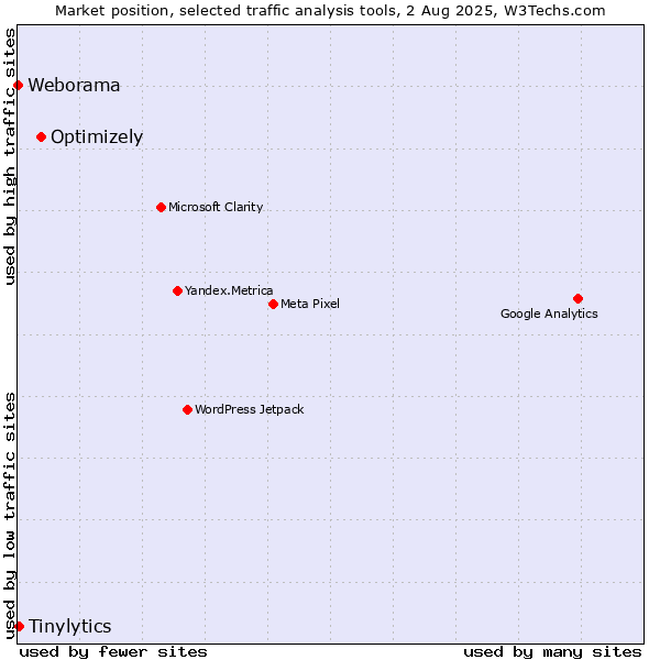 Market position of Optimizely vs. Tinylytics vs. Weborama