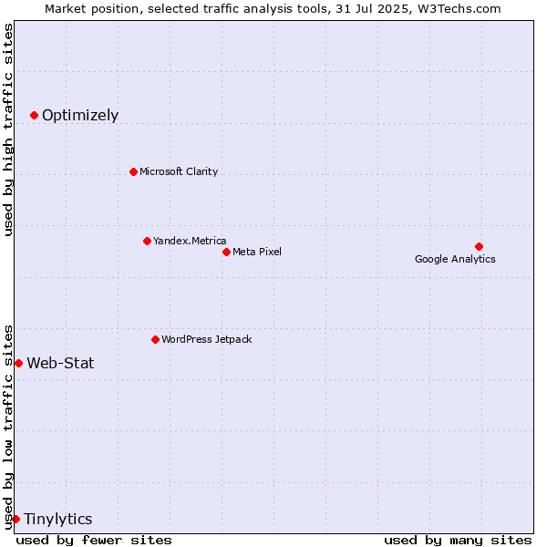 Market position of Optimizely vs. Web-Stat vs. Tinylytics