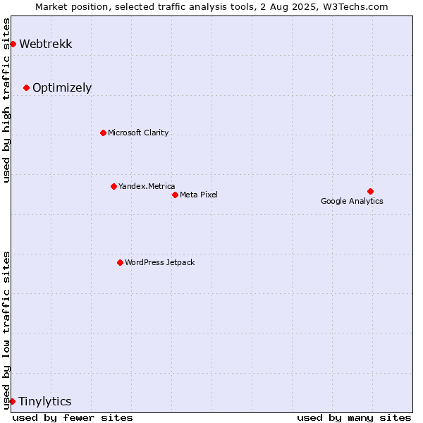 Market position of Optimizely vs. Webtrekk vs. Tinylytics