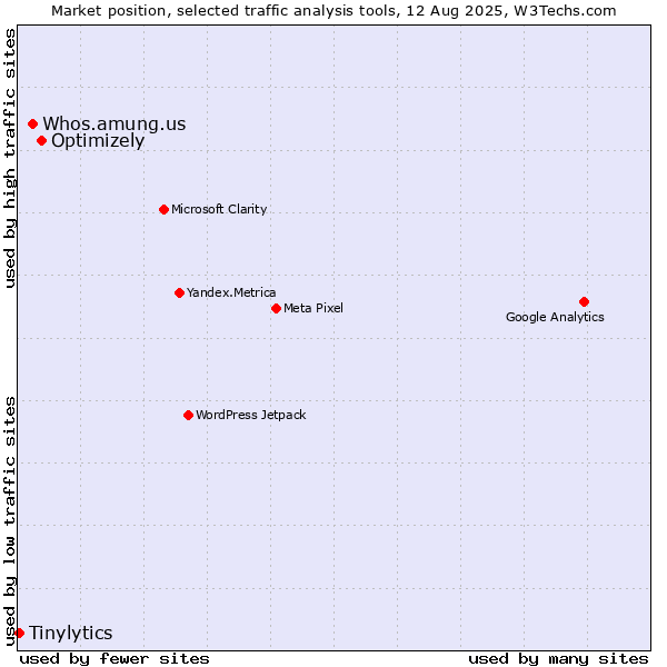 Market position of Optimizely vs. Whos.amung.us vs. Tinylytics