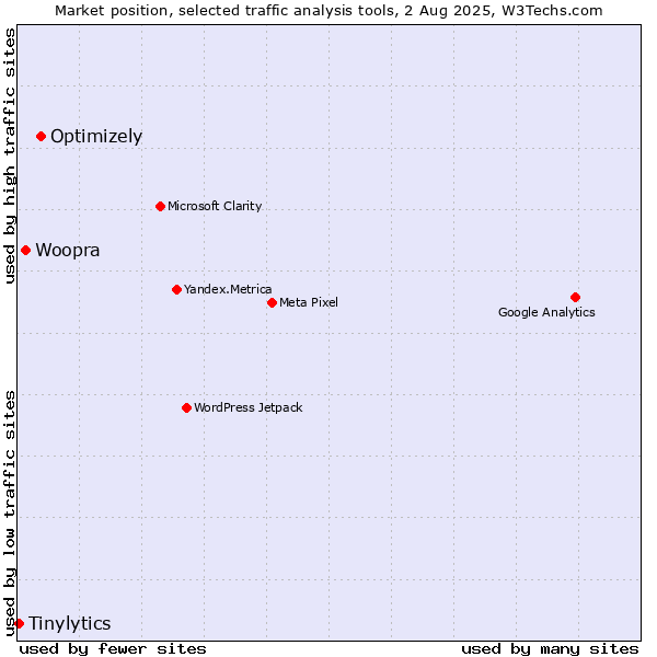 Market position of Optimizely vs. Woopra vs. Tinylytics