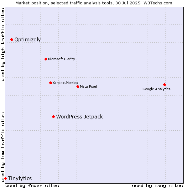 Market position of WordPress Jetpack vs. Optimizely vs. Tinylytics