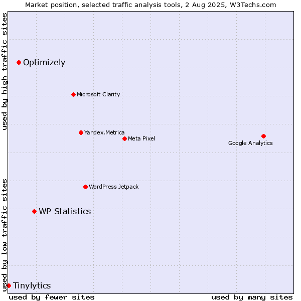 Market position of WP Statistics vs. Optimizely vs. Tinylytics