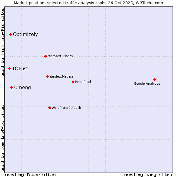 Market position of Umeng vs. Optimizely vs. TOPlist