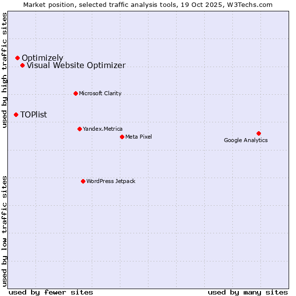 Market position of Visual Website Optimizer vs. Optimizely vs. TOPlist