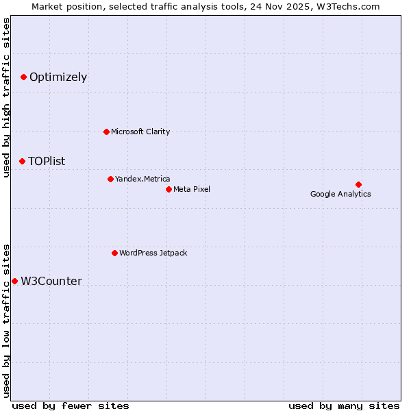 Market position of Optimizely vs. TOPlist vs. W3Counter